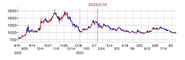2023年2月10日 15:06前後のの株価チャート